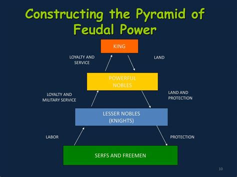 PPT - Feudalism PowerPoint Presentation, free download - ID:3274058