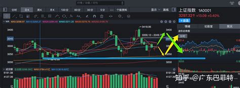 5月18日股市收盘分析：怎么补掉3356缺口，决定着你要选择何种操作节奏。 知乎