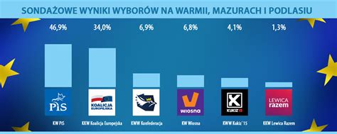 Sondażowe wyniki wyborów PiS wygrywa na Warmii Mazurach i Podlasiu