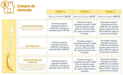 Subsidio Ds1 Clase Media ¿cómo Postular Al Subsidio Para Tener Mi Casa Propia Subsidios 2023