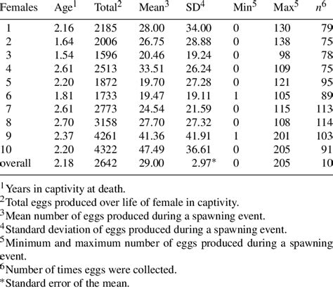 Egg production statistics for 10 wild-caught females over their entire ...