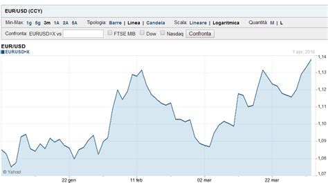 Previsioni E Andamento Euro Dollaro Nel Investire O No Eur Usd