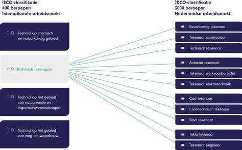 De Nederlandse Arbeidsmarkt In Detail Dankzij Specifieke JDCO