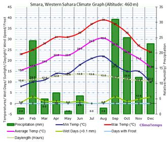 Sahara Desert - Climate