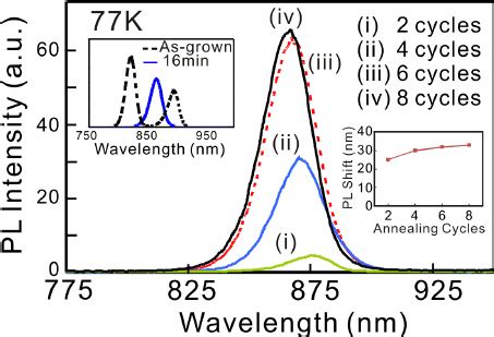 PL Spectra At 77 K From The InGaAs GaAs DQW Samples After Annealed At