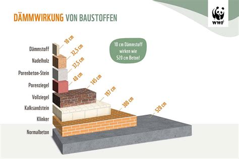 Klimafreundliches Sanieren Zahlt Sich Aus Besser Wohnen Geld Sparen