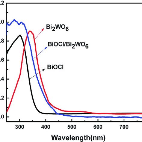 Uv Vis Absorbance Spectra Of Biocl Bi 2 Wo 6 And Biocl Bi 2 Wo 6