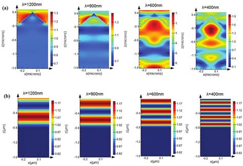 The Cross Sectional Electric Field Distribution Profiles At Different