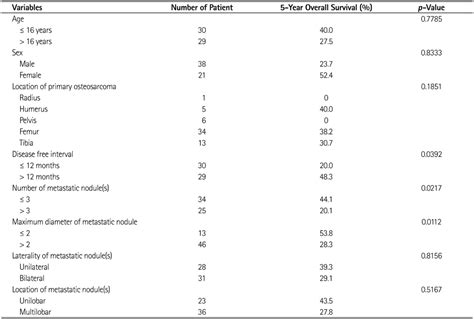 Prognostic Factors For Improved Survival After Pulmonary Metastasectomy