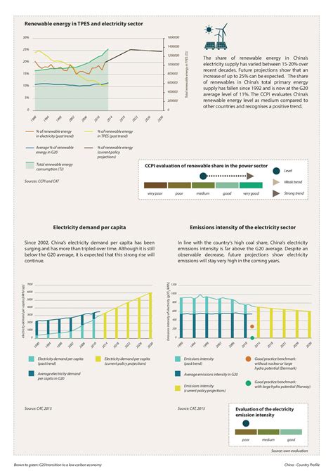 China S Low Carbon Transition In Infographics