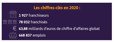 Chiffres Clés De La Franchise En 2022