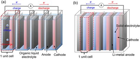 Schematic Of A Conventional Stacked Li Ion Battery Using A Liquid