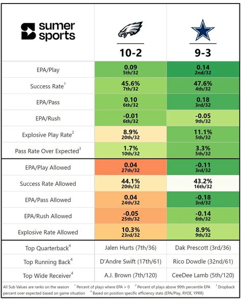 Advanced Stats Preview : r/Dallas_Cowboys