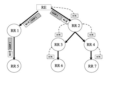 Tree Based GOP Transfer And ACK Propagation The Rainbow Encapsulator