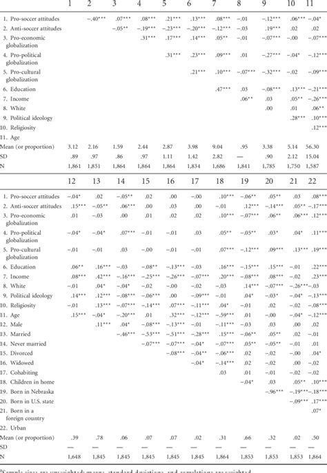 Means Standard Deviations And Correlations For All Variables A