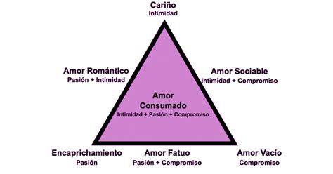 La Teor A Triangular Del Amor De Sternberg