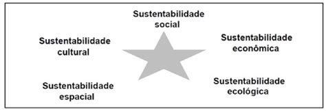 As Cinco Dimensões Da Sustentabilidade Download Scientific Diagram