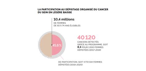 Le D Pistage Du Cancer Du Sein Parlons En Institut Pasteur De Lille