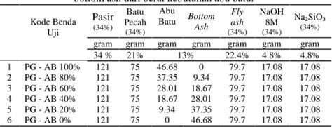 Pemanfaatan Fly Ash Dan Bottom Ash Pada Pembuatan Paving Geopolimer Dengan Mutu K 500 Untuk