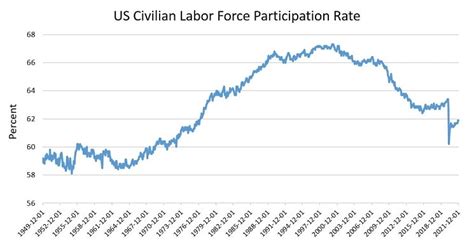 Why Is The Labor Force Participation Rate Decliningfalling