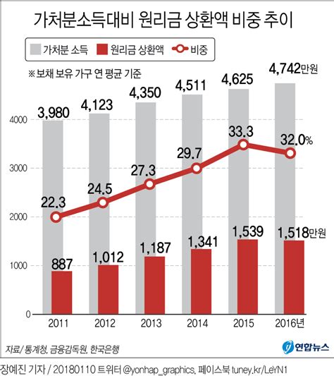 허리 휘는 가계가처분소득 19 늘 때 원리금상환액 71 뛰어 서울신문