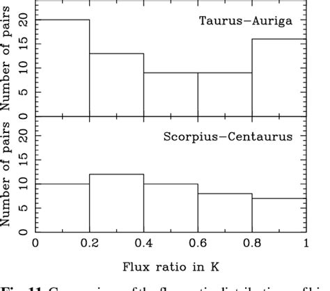 Figure 11 From Multiplicity Of X Ray Selected T Tauri Stars In The