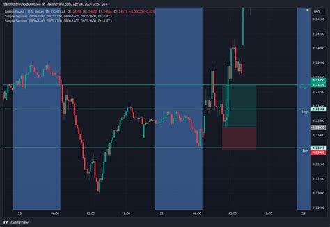 Eightcap Gbpusd Chart Image By Hsahinidis Tradingview