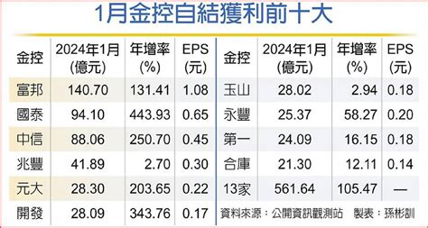 13金控報喜 元月賺逾561億 日報 工商時報