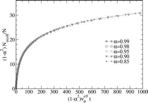 Average Number Of Atomic Collisions Per Dimer Rescaled By The