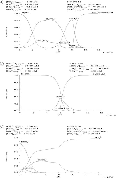 Speciation Diagrams Using The Software Medusa A Phosphates B