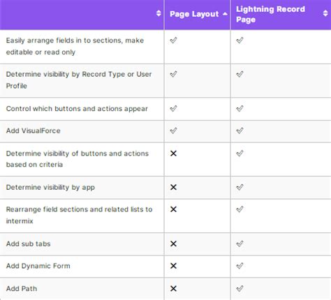 Comparing Salesforce Page Layouts To Lightning Record Pages The