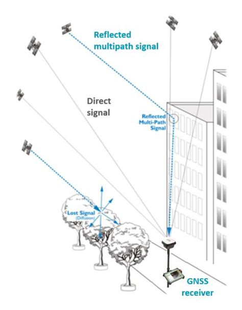 Multipath Effect Of Gnss Signals Download Scientific Diagram