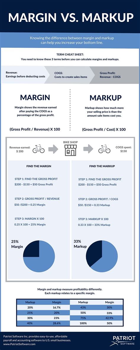 Markup Vs Margin Chart And Infographic Calculating Margin And Markup