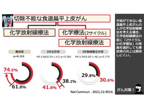 日本がん対策図鑑 【食道がん：化学放射線療法（orr）】「化学療法→化学放射線療法」vs「化学放射線療法」