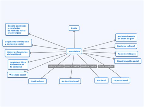 Mapa Mental Sobre Xenofobia Images And Photos Finder