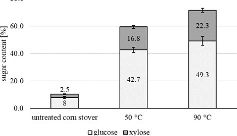 Effects Of Soaking Aqueous Ammonia Pretreatment On Chemical Composition