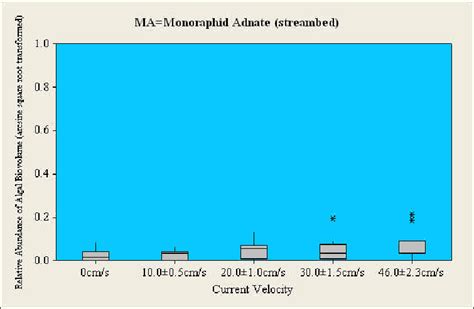 Relative Abundance Of Algal Biovolume For Each Physiognomic Algal Group