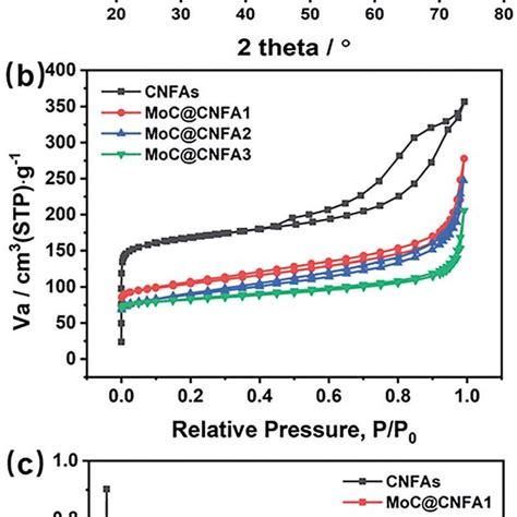 A Xrd Patterns B Nitrogen Adsorption Desorption Isotherms And C