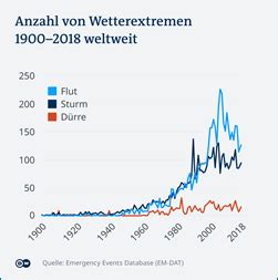 Folgen Des Klimawandels Globale Auswirkungen Ewe Go