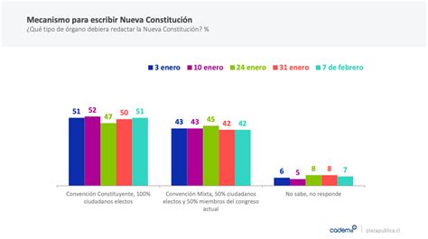 Encuesta Cadem rechazo a nueva Constitución aumenta cinco puntos y