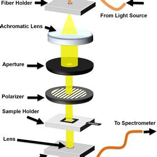 Schematic Of The Experimental Setup For Optical Transmission