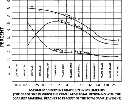 3 7 Interrelationship Of Effective Porosity Specific Yield And