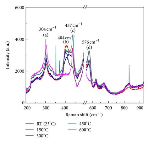 Raman Spectra Of Zno Thin Films Download Scientific Diagram