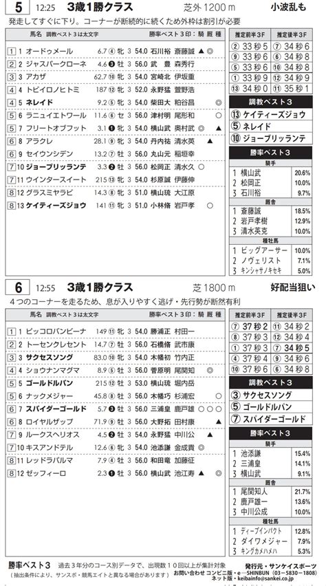 サンスポzbat！地方競馬 On Twitter あす26日開催 中山競馬 阪神競馬 中京競馬 の 競馬データシート は16時