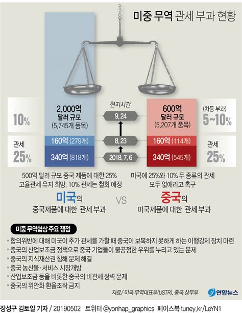 그래픽 미중 무역 관세 현황 및 협상 쟁점 연합뉴스