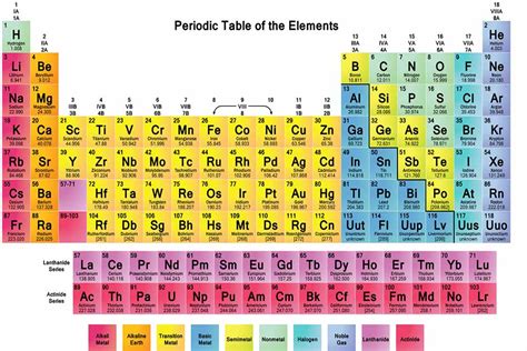 A periodic table chemistry - hacportfolio