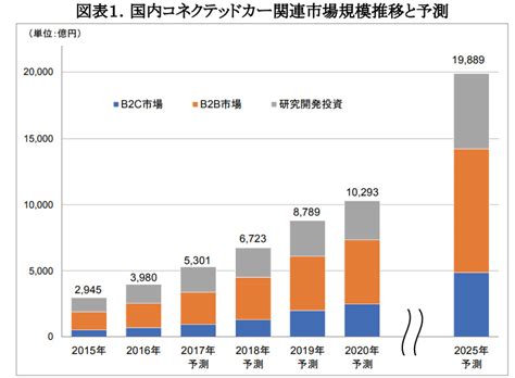 25年に2兆円規模へ 国内のコネクテッドカー関連市場 Itmedia News