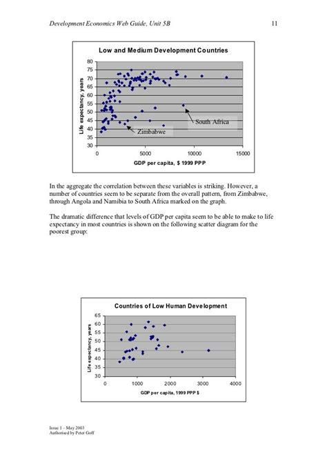 Indicators Of Economic Development