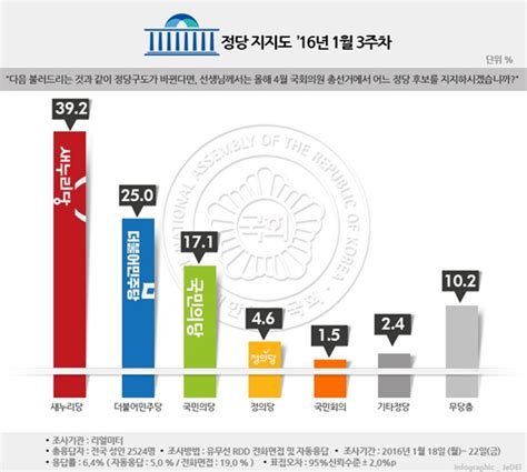 정당 지지율 더불어민주당 국민의당에 79p차 압도새누리당 40대 육박 뉴스인사이드