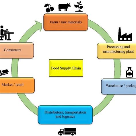 PDF FOOD SUPPLY CHAIN